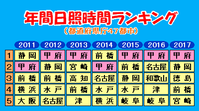 年間日照時間ランキング