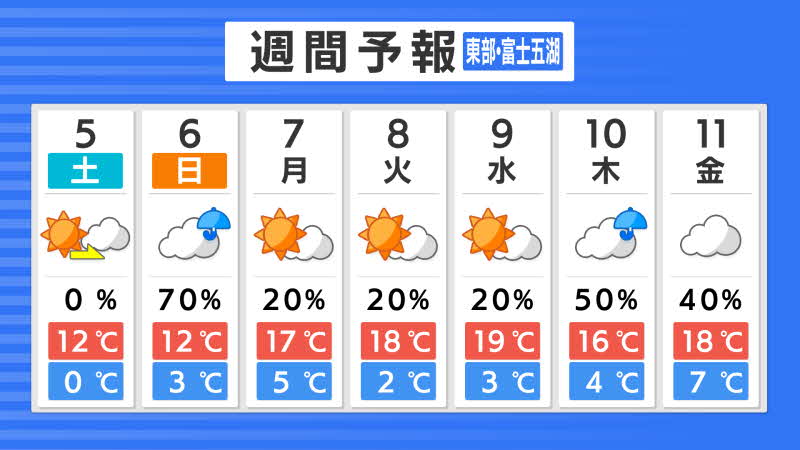 東部富士五湖の週間予報